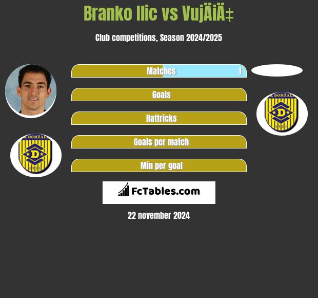 Branko Ilić vs VujÄiÄ‡ h2h player stats