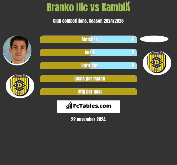 Branko Ilić vs KambiÄ h2h player stats