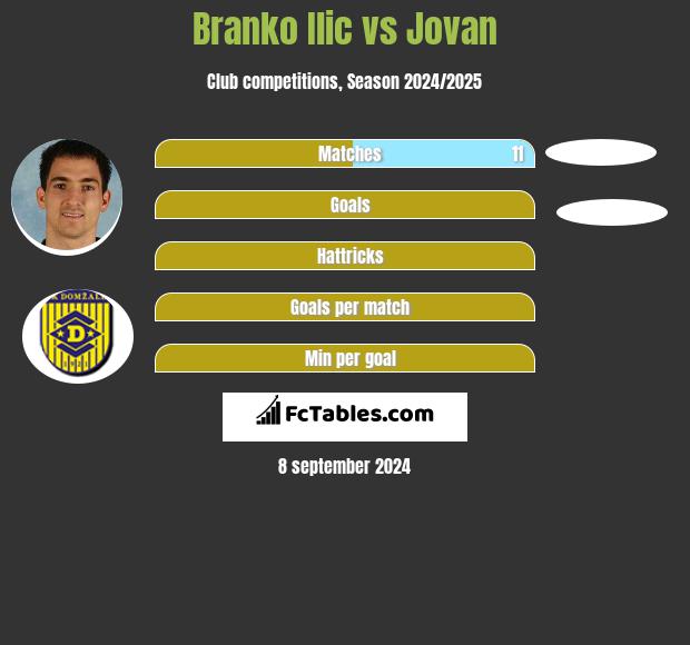 Branko Ilić vs Jovan h2h player stats