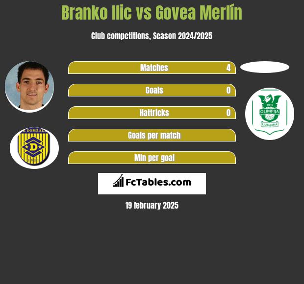 Branko Ilić vs Govea Merlín h2h player stats