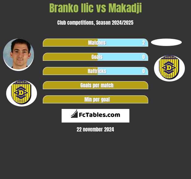 Branko Ilić vs Makadji h2h player stats