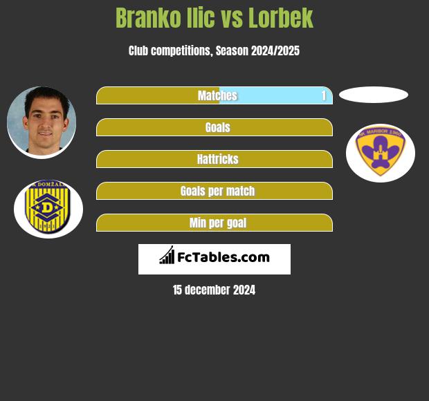 Branko Ilić vs Lorbek h2h player stats