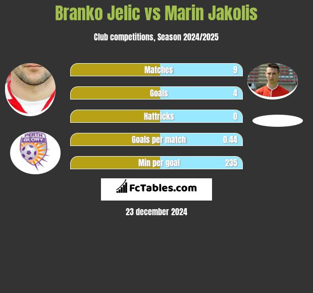 Branko Jelic vs Marin Jakolis h2h player stats