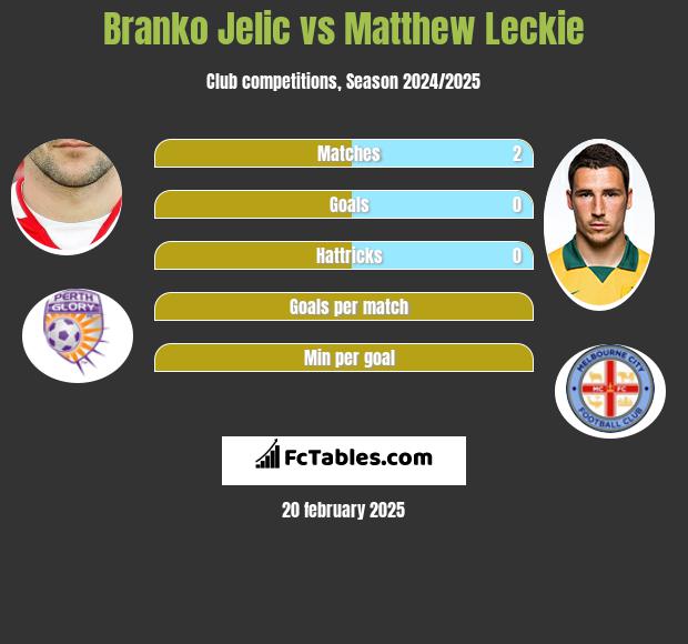 Branko Jelic vs Matthew Leckie h2h player stats