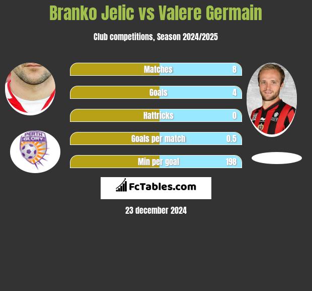 Branko Jelic vs Valere Germain h2h player stats