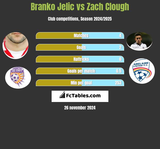 Branko Jelic vs Zach Clough h2h player stats