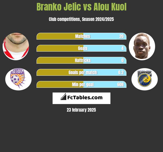 Branko Jelic vs Alou Kuol h2h player stats