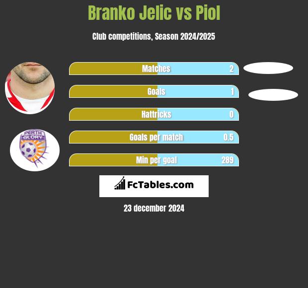 Branko Jelic vs Piol h2h player stats