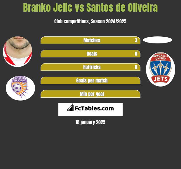 Branko Jelic vs Santos de Oliveira h2h player stats