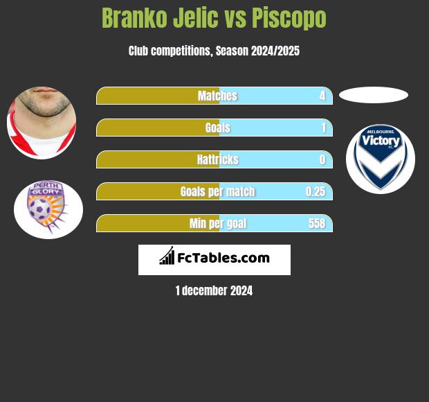 Branko Jelic vs Piscopo h2h player stats