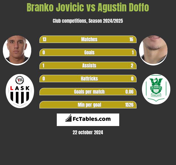 Branko Jovicic vs Agustin Doffo h2h player stats