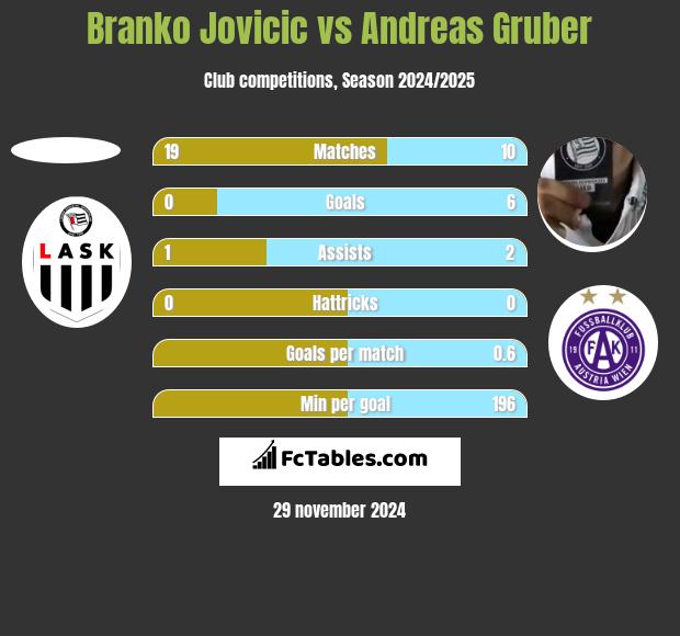 Branko Jovicic vs Andreas Gruber h2h player stats