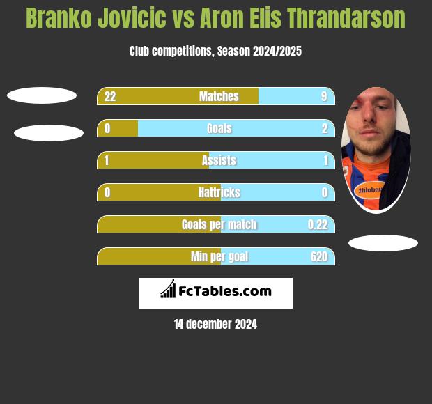 Branko Jovicic vs Aron Elis Thrandarson h2h player stats