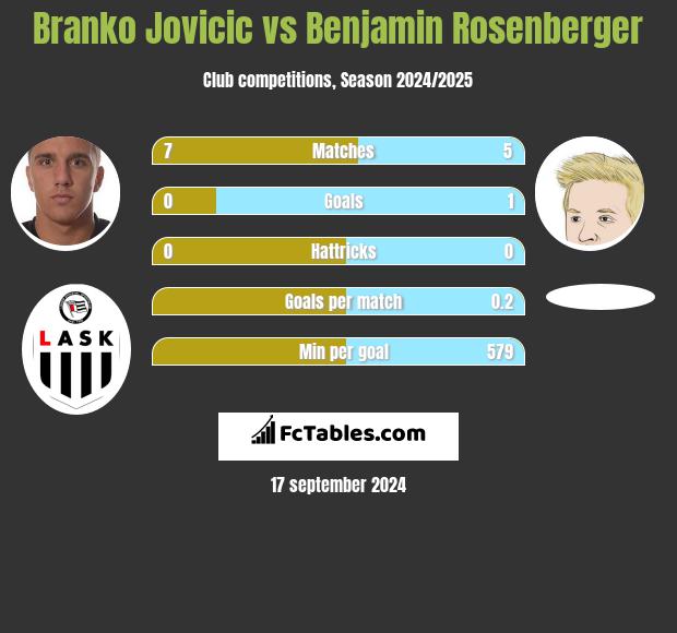 Branko Jovicic vs Benjamin Rosenberger h2h player stats