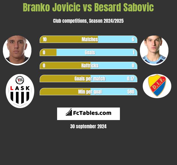 Branko Jovicic vs Besard Sabovic h2h player stats