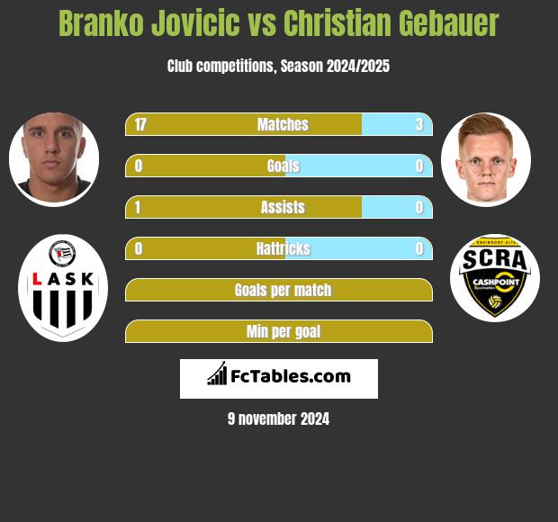 Branko Jovicic vs Christian Gebauer h2h player stats