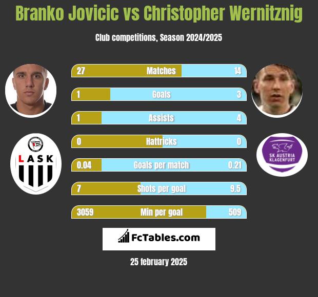 Branko Jovicic vs Christopher Wernitznig h2h player stats