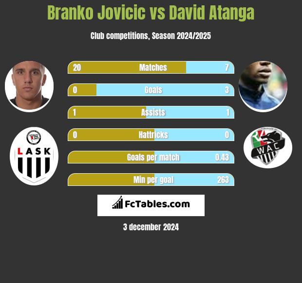 Branko Jovicic vs David Atanga h2h player stats