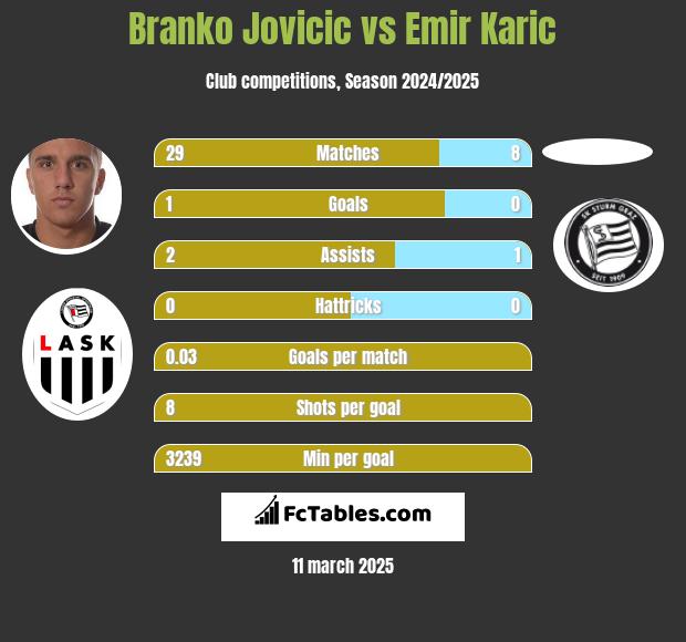 Branko Jovicic vs Emir Karic h2h player stats