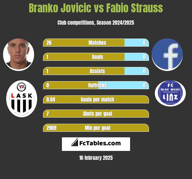 Branko Jovicic vs Fabio Strauss h2h player stats