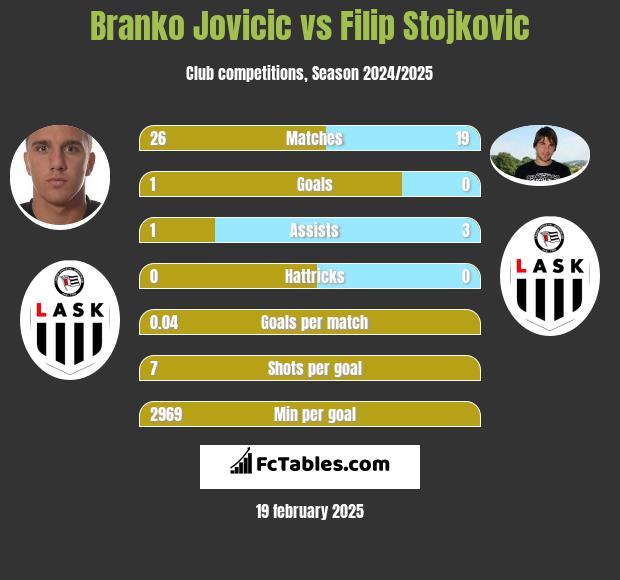 Branko Jovicic vs Filip Stojkovic h2h player stats