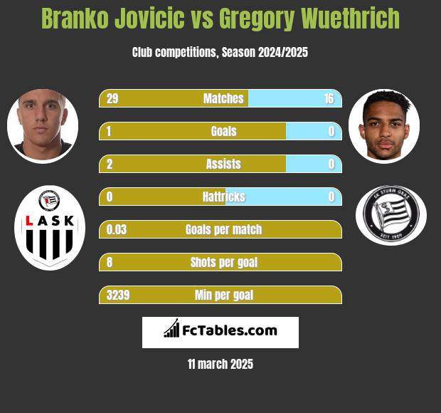 Branko Jovicic vs Gregory Wuethrich h2h player stats