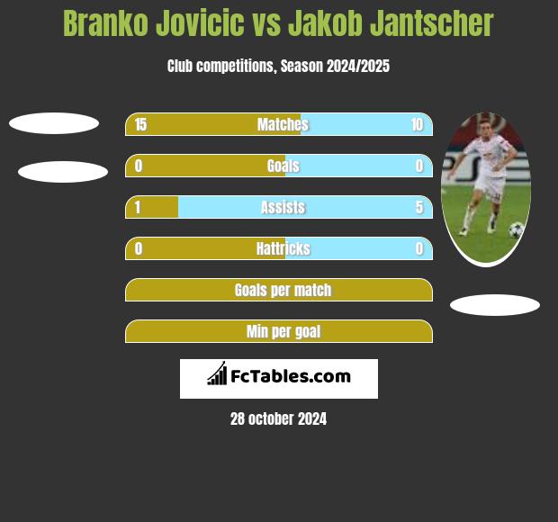 Branko Jovicic vs Jakob Jantscher h2h player stats