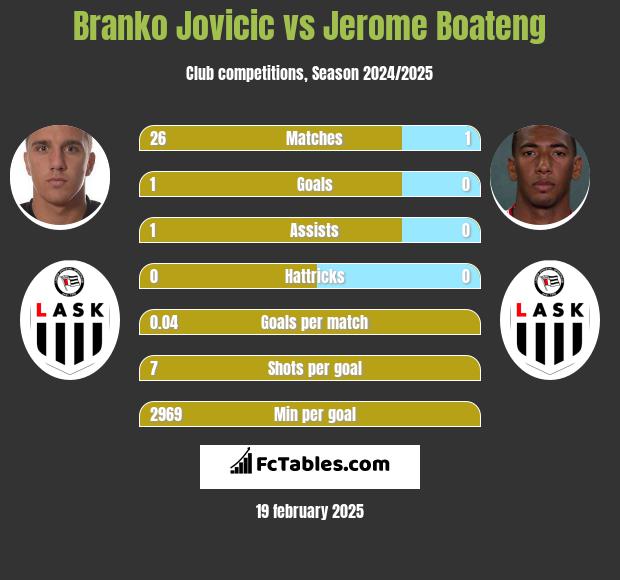 Branko Jovicic vs Jerome Boateng h2h player stats