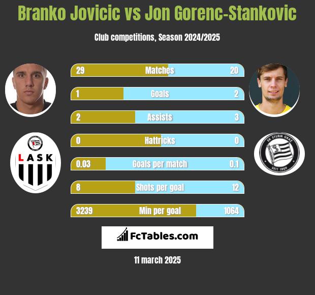 Branko Jovicic vs Jon Gorenc-Stankovic h2h player stats