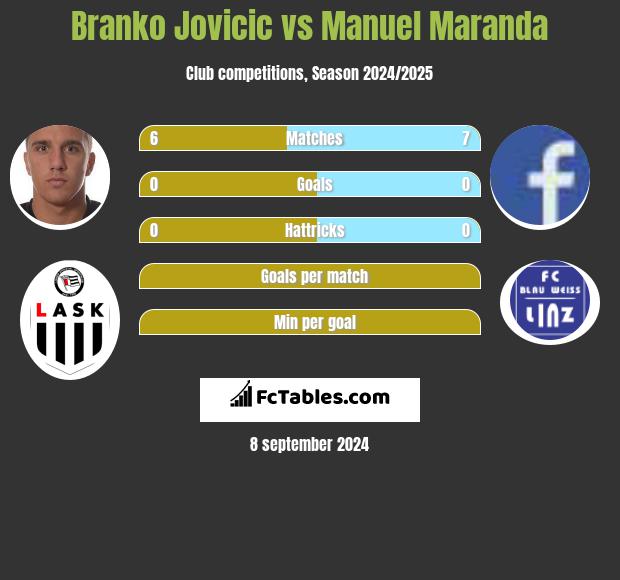 Branko Jovicic vs Manuel Maranda h2h player stats