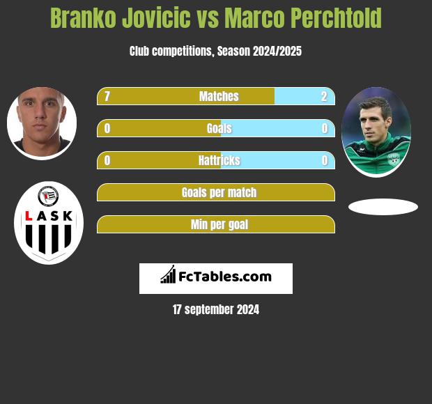 Branko Jovicic vs Marco Perchtold h2h player stats