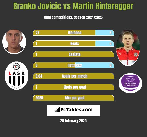 Branko Jovicic vs Martin Hinteregger h2h player stats