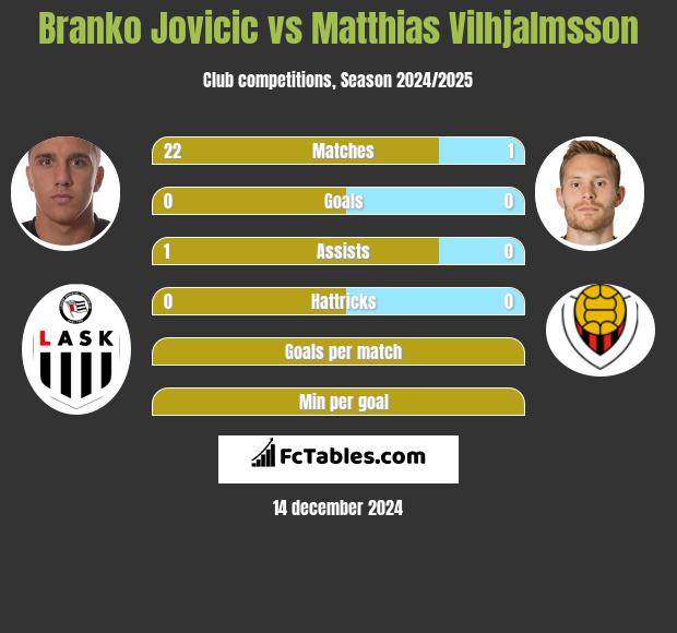 Branko Jovicic vs Matthias Vilhjalmsson h2h player stats