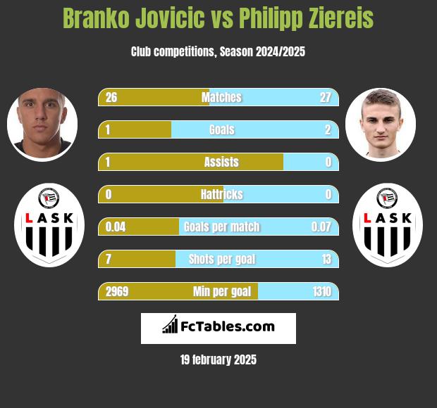 Branko Jovicic vs Philipp Ziereis h2h player stats