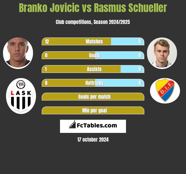 Branko Jovicic vs Rasmus Schueller h2h player stats