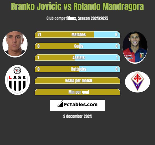 Branko Jovicic vs Rolando Mandragora h2h player stats