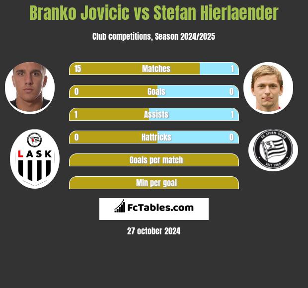 Branko Jovicic vs Stefan Hierlaender h2h player stats