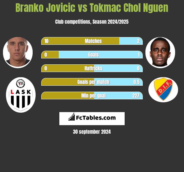 Branko Jovicic vs Tokmac Chol Nguen h2h player stats