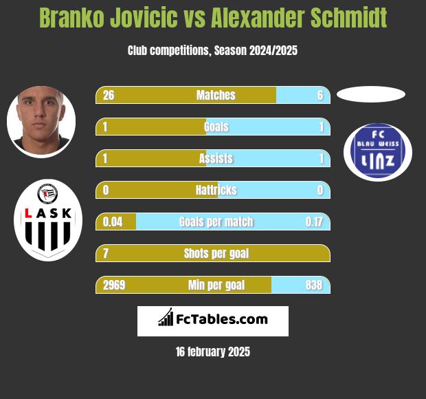 Branko Jovicic vs Alexander Schmidt h2h player stats