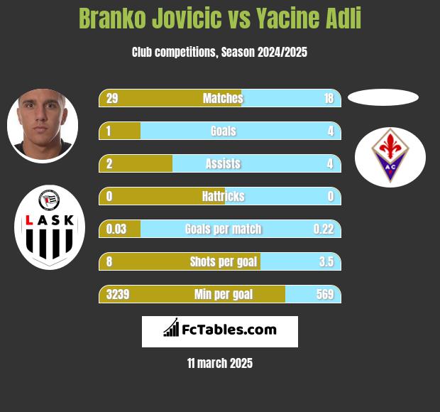 Branko Jovicic vs Yacine Adli h2h player stats