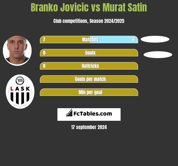 Branko Jovicic vs Murat Satin h2h player stats