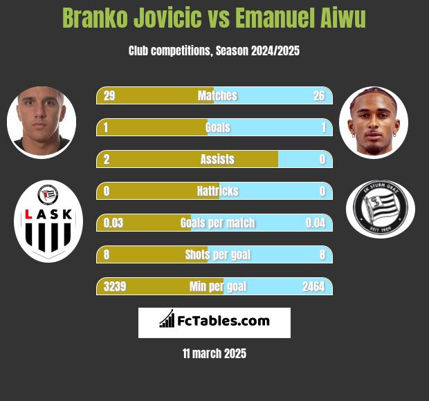 Branko Jovicic vs Emanuel Aiwu h2h player stats