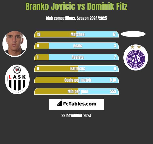 Branko Jovicic vs Dominik Fitz h2h player stats