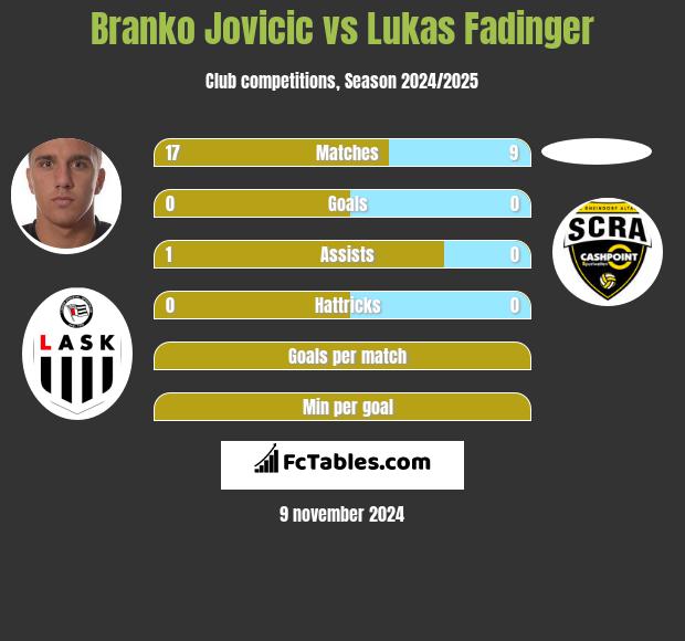 Branko Jovicic vs Lukas Fadinger h2h player stats