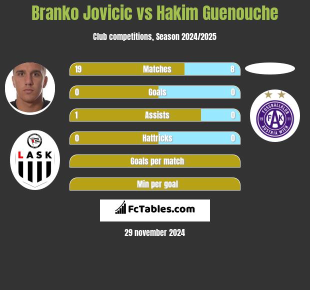 Branko Jovicic vs Hakim Guenouche h2h player stats