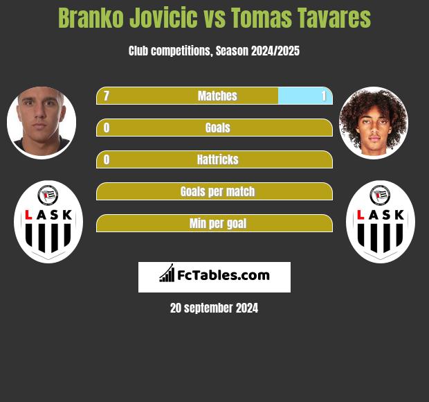 Branko Jovicic vs Tomas Tavares h2h player stats