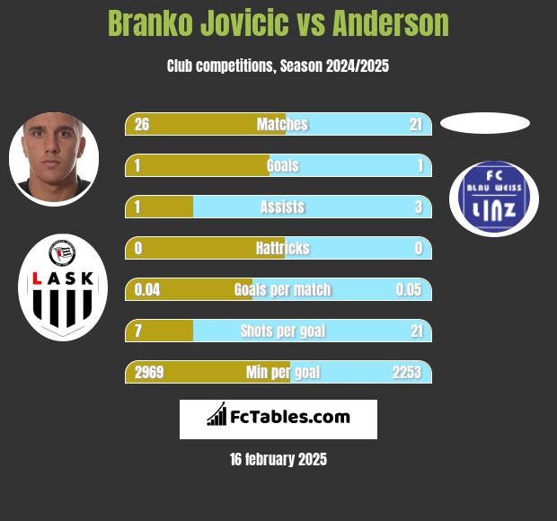 Branko Jovicic vs Anderson h2h player stats