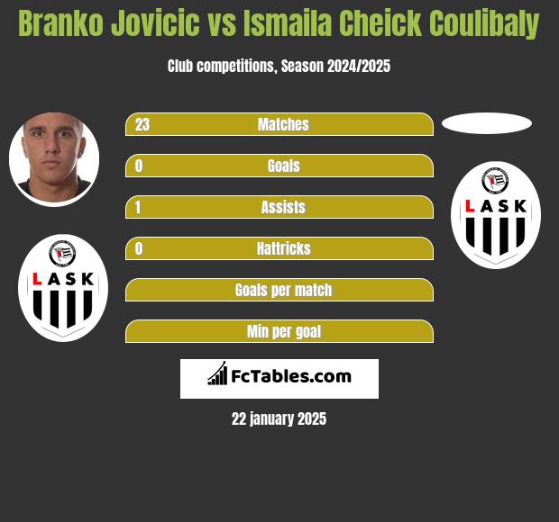 Branko Jovicic vs Ismaila Cheick Coulibaly h2h player stats