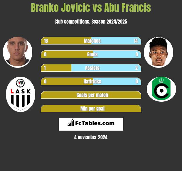 Branko Jovicic vs Abu Francis h2h player stats