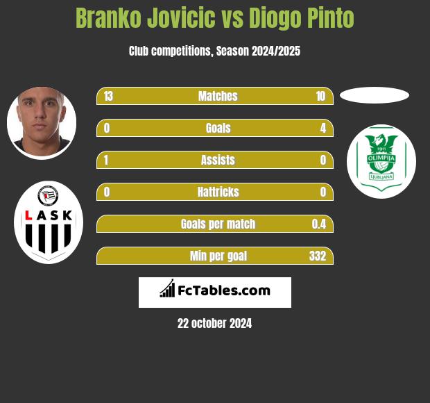 Branko Jovicic vs Diogo Pinto h2h player stats